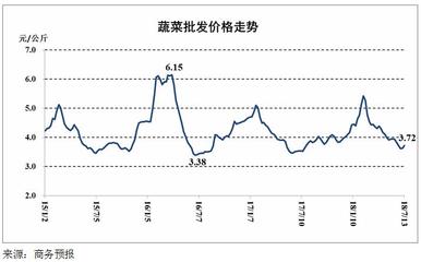 食用农产品与生产资料价格小幅回升 市场供需格局趋稳